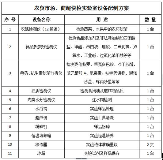 農(nóng)貿(mào)市場、商超快檢實驗室建設(shè)